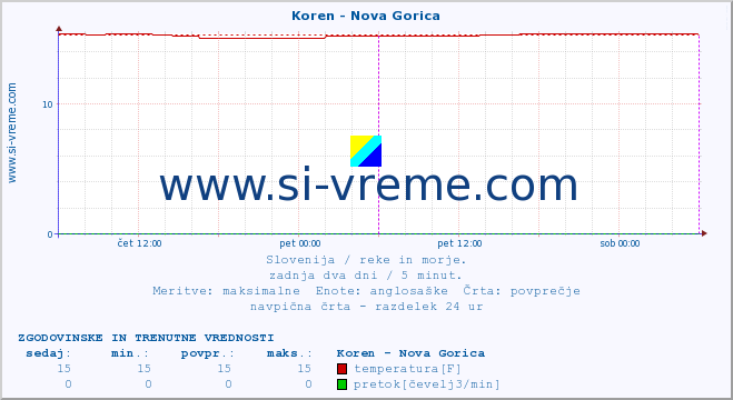 POVPREČJE :: Koren - Nova Gorica :: temperatura | pretok | višina :: zadnja dva dni / 5 minut.