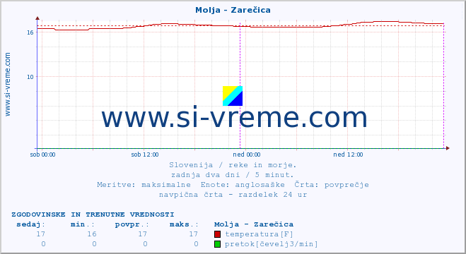 POVPREČJE :: Molja - Zarečica :: temperatura | pretok | višina :: zadnja dva dni / 5 minut.