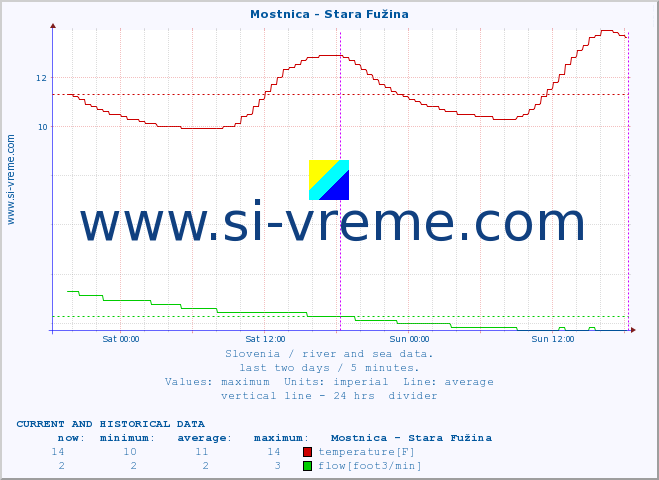  :: Mostnica - Stara Fužina :: temperature | flow | height :: last two days / 5 minutes.