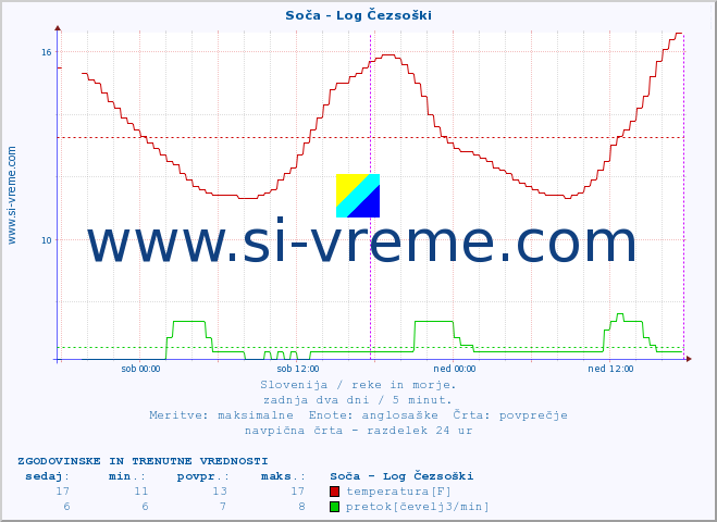 POVPREČJE :: Soča - Log Čezsoški :: temperatura | pretok | višina :: zadnja dva dni / 5 minut.