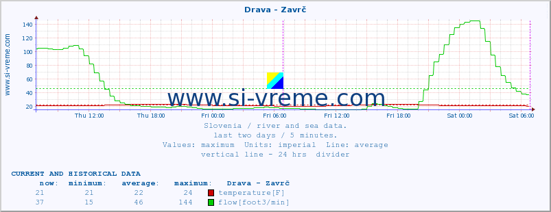  :: Drava - Zavrč :: temperature | flow | height :: last two days / 5 minutes.