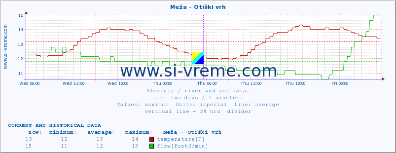  :: Meža - Otiški vrh :: temperature | flow | height :: last two days / 5 minutes.