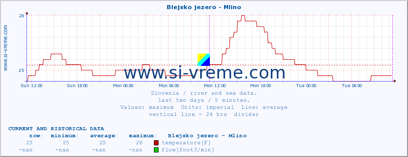  :: Blejsko jezero - Mlino :: temperature | flow | height :: last two days / 5 minutes.