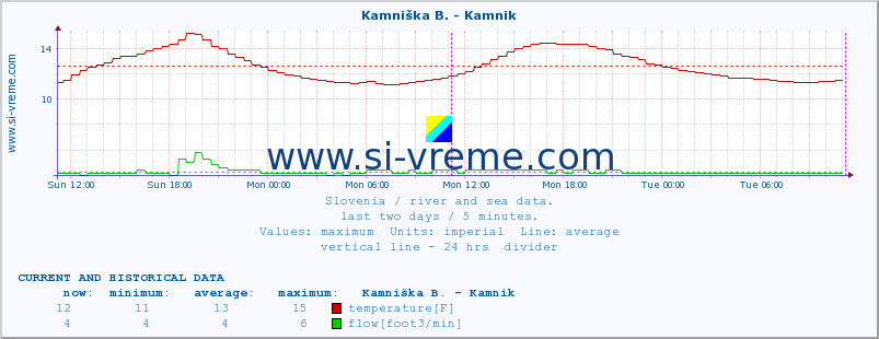  :: Kamniška B. - Kamnik :: temperature | flow | height :: last two days / 5 minutes.