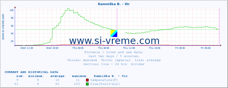  :: Kamniška B. - Vir :: temperature | flow | height :: last two days / 5 minutes.