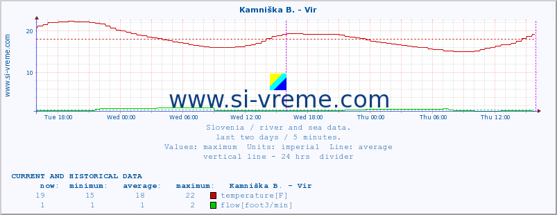  :: Kamniška B. - Vir :: temperature | flow | height :: last two days / 5 minutes.