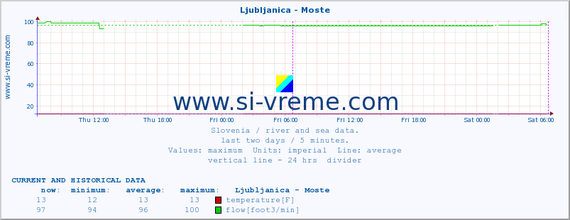  :: Ljubljanica - Moste :: temperature | flow | height :: last two days / 5 minutes.