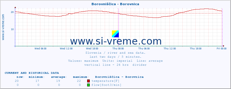  :: Borovniščica - Borovnica :: temperature | flow | height :: last two days / 5 minutes.