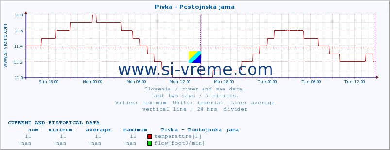  :: Pivka - Postojnska jama :: temperature | flow | height :: last two days / 5 minutes.