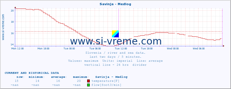  :: Savinja - Medlog :: temperature | flow | height :: last two days / 5 minutes.