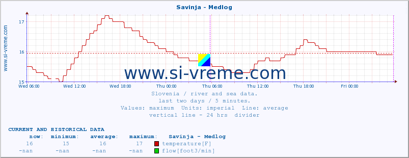  :: Savinja - Medlog :: temperature | flow | height :: last two days / 5 minutes.