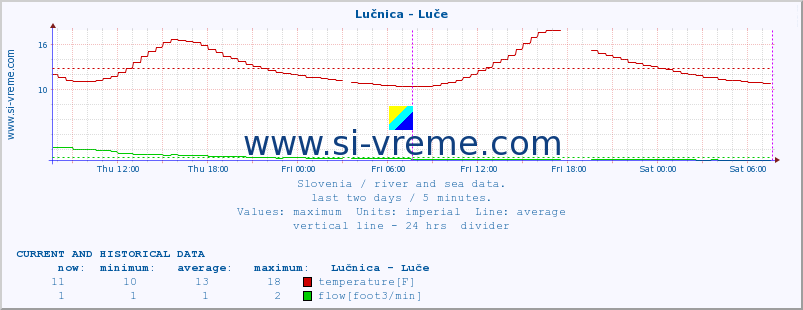  :: Lučnica - Luče :: temperature | flow | height :: last two days / 5 minutes.