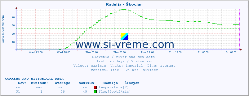  :: Radulja - Škocjan :: temperature | flow | height :: last two days / 5 minutes.