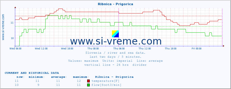  :: Ribnica - Prigorica :: temperature | flow | height :: last two days / 5 minutes.