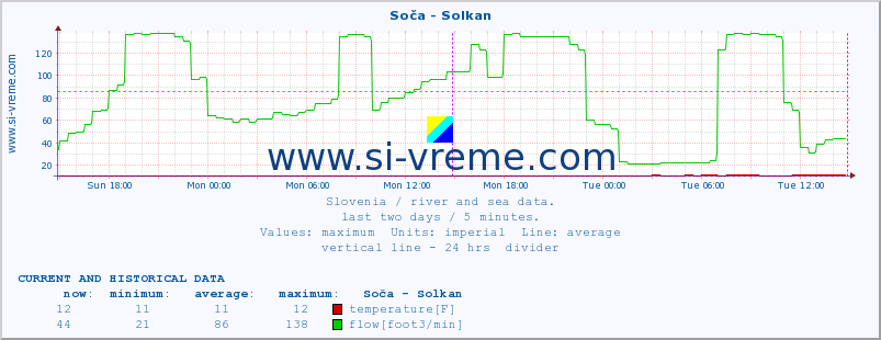  :: Soča - Solkan :: temperature | flow | height :: last two days / 5 minutes.