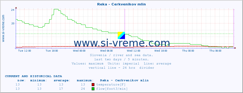  :: Reka - Cerkvenikov mlin :: temperature | flow | height :: last two days / 5 minutes.