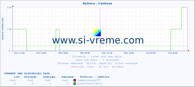  :: Kučnica - Cankova :: temperature | flow | height :: last two days / 5 minutes.