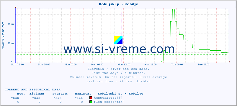  :: Kobiljski p. - Kobilje :: temperature | flow | height :: last two days / 5 minutes.