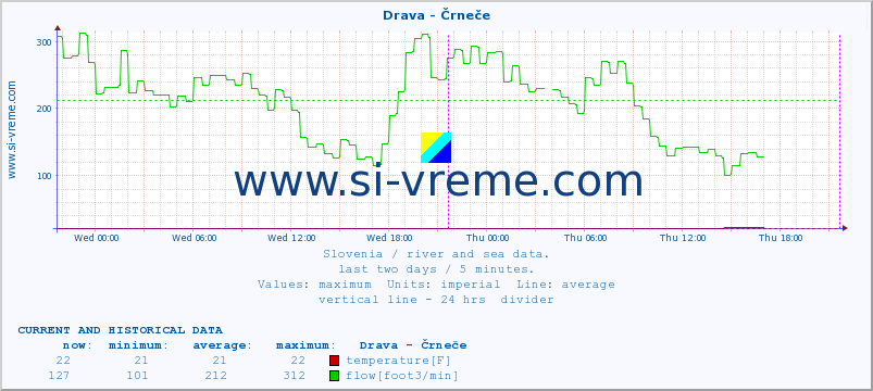  :: Drava - Črneče :: temperature | flow | height :: last two days / 5 minutes.