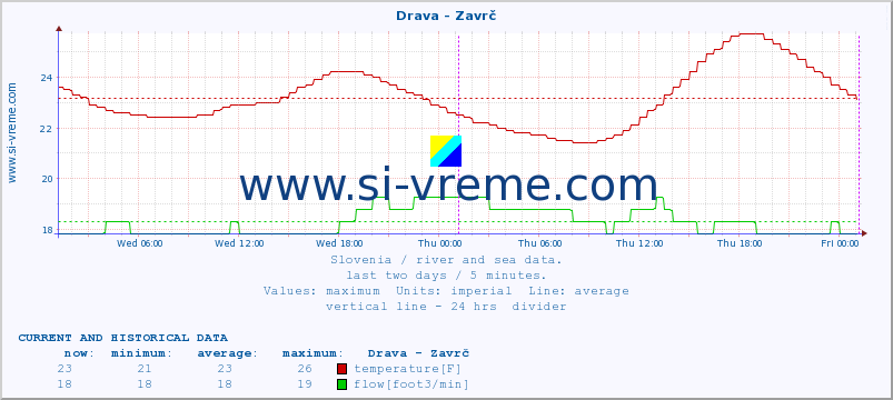  :: Drava - Zavrč :: temperature | flow | height :: last two days / 5 minutes.