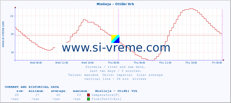  :: Mislinja - Otiški Vrh :: temperature | flow | height :: last two days / 5 minutes.