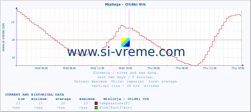  :: Mislinja - Otiški Vrh :: temperature | flow | height :: last two days / 5 minutes.