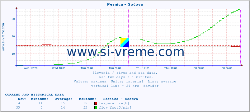  :: Pesnica - Gočova :: temperature | flow | height :: last two days / 5 minutes.