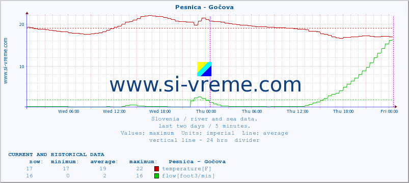  :: Pesnica - Gočova :: temperature | flow | height :: last two days / 5 minutes.