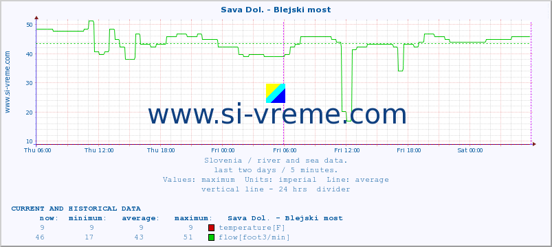  :: Sava Dol. - Blejski most :: temperature | flow | height :: last two days / 5 minutes.