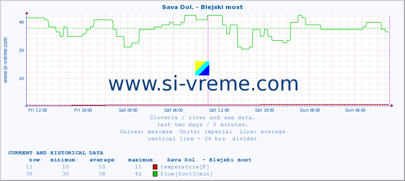  :: Sava Dol. - Blejski most :: temperature | flow | height :: last two days / 5 minutes.