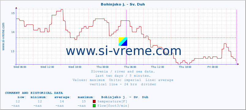  :: Bohinjsko j. - Sv. Duh :: temperature | flow | height :: last two days / 5 minutes.