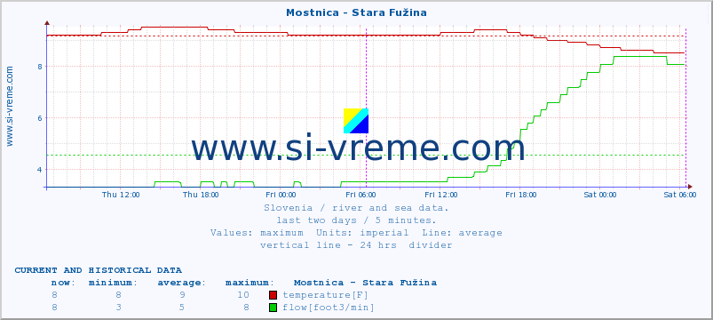  :: Mostnica - Stara Fužina :: temperature | flow | height :: last two days / 5 minutes.