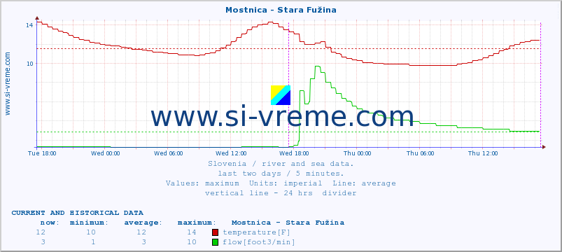  :: Mostnica - Stara Fužina :: temperature | flow | height :: last two days / 5 minutes.