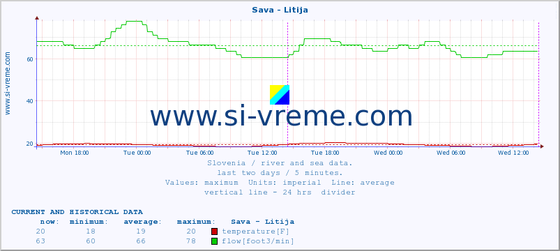  :: Sava - Litija :: temperature | flow | height :: last two days / 5 minutes.