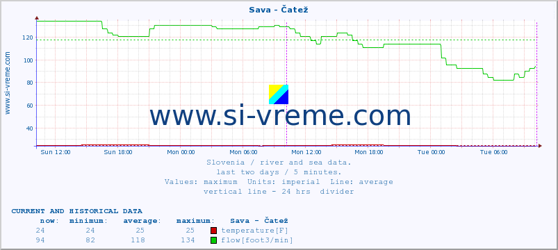  :: Sava - Čatež :: temperature | flow | height :: last two days / 5 minutes.