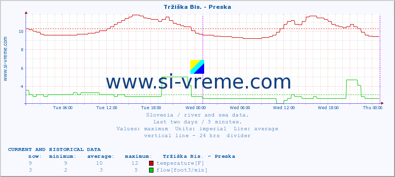  :: Tržiška Bis. - Preska :: temperature | flow | height :: last two days / 5 minutes.