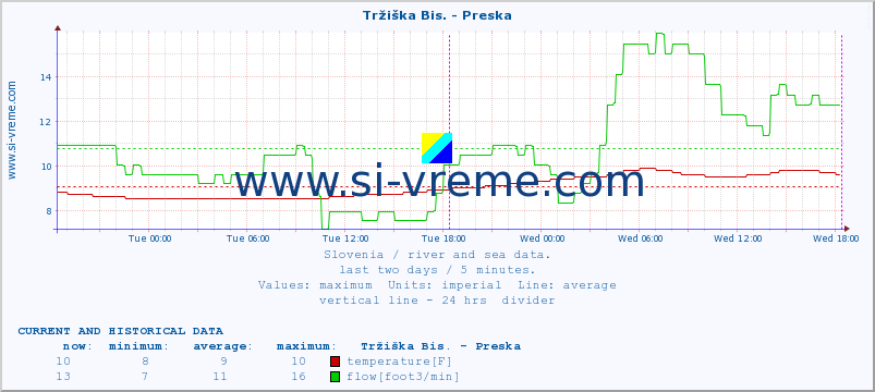  :: Tržiška Bis. - Preska :: temperature | flow | height :: last two days / 5 minutes.