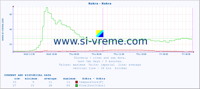  :: Kokra - Kokra :: temperature | flow | height :: last two days / 5 minutes.