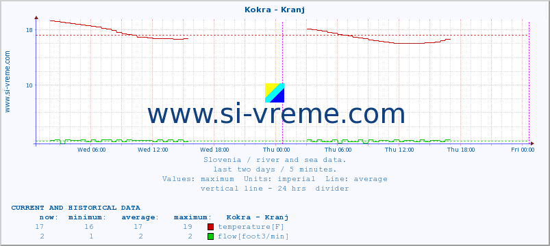  :: Kokra - Kranj :: temperature | flow | height :: last two days / 5 minutes.