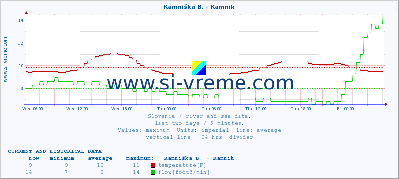  :: Kamniška B. - Kamnik :: temperature | flow | height :: last two days / 5 minutes.