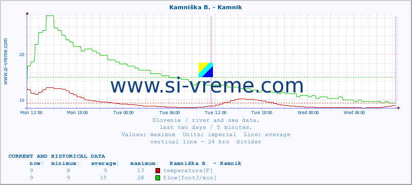  :: Kamniška B. - Kamnik :: temperature | flow | height :: last two days / 5 minutes.