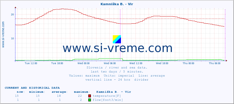  :: Kamniška B. - Vir :: temperature | flow | height :: last two days / 5 minutes.