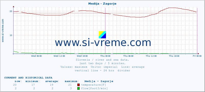  :: Medija - Zagorje :: temperature | flow | height :: last two days / 5 minutes.