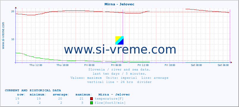  :: Mirna - Jelovec :: temperature | flow | height :: last two days / 5 minutes.