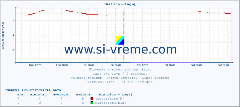  :: Bistrica - Zagaj :: temperature | flow | height :: last two days / 5 minutes.