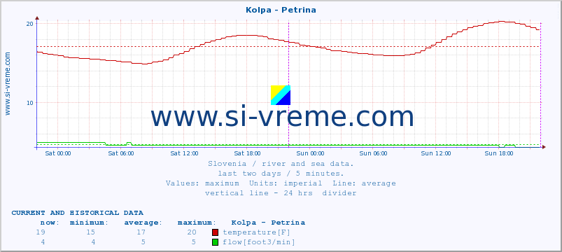  :: Kolpa - Petrina :: temperature | flow | height :: last two days / 5 minutes.