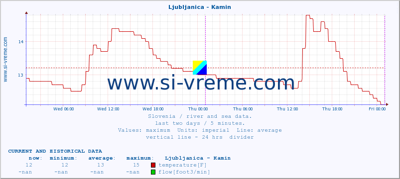  :: Ljubljanica - Kamin :: temperature | flow | height :: last two days / 5 minutes.