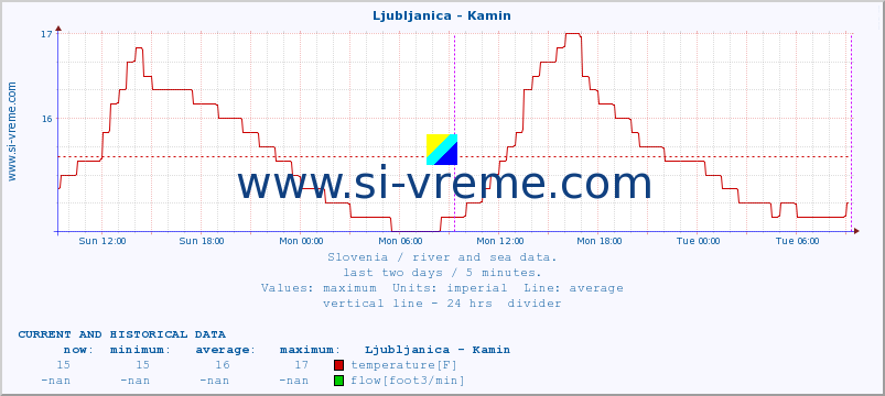  :: Ljubljanica - Kamin :: temperature | flow | height :: last two days / 5 minutes.