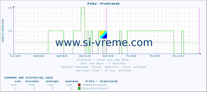  :: Pivka - Prestranek :: temperature | flow | height :: last two days / 5 minutes.