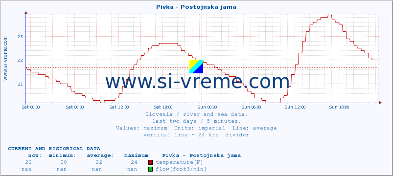  :: Pivka - Postojnska jama :: temperature | flow | height :: last two days / 5 minutes.